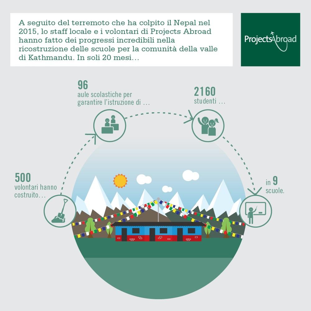 Un infographic per mostrare Al’impatto dei nostril volontari nel progetto Disaster Relief in Nepal Un infographic per spiegare i risultati raggiunti grazie ai volontari di Projects Abroad nel progetto di Disaster Relief in Nepal, Asia