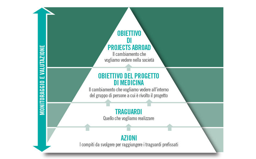 La missione di Projects Abroad Missione e obiettivi di Projects Abroad